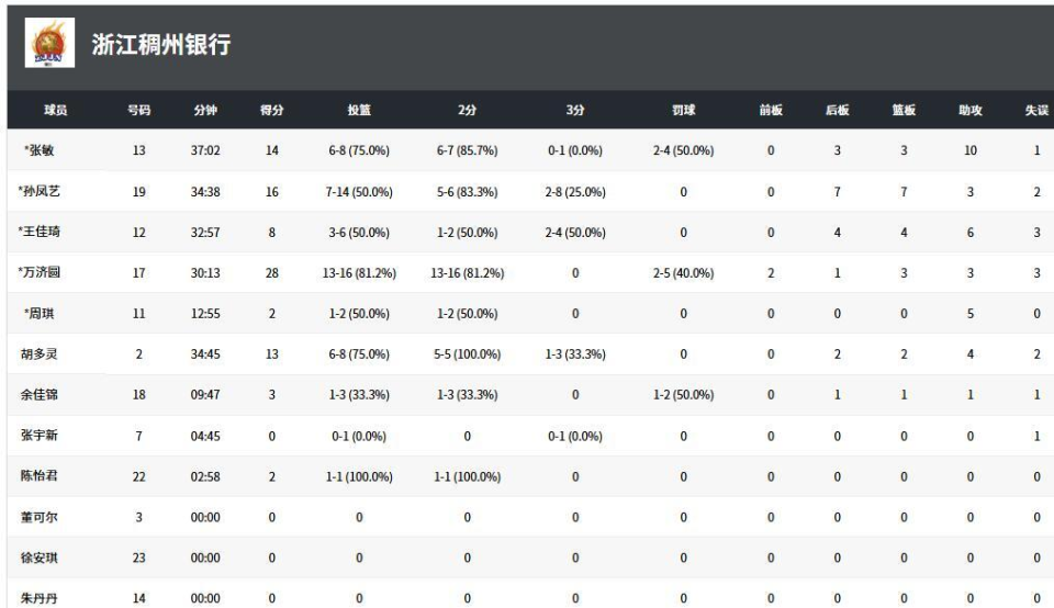 力差距, 目前广东女, 杨力维领衔